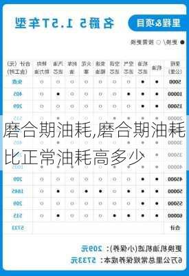 磨合期油耗,磨合期油耗比正常油耗高多少