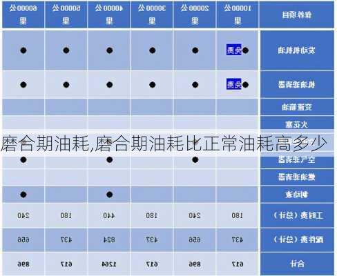 磨合期油耗,磨合期油耗比正常油耗高多少