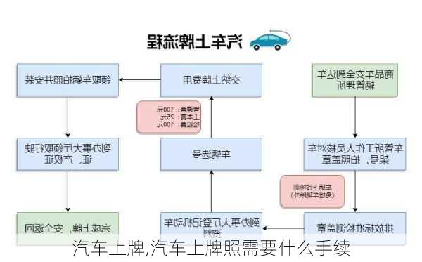 汽车上牌,汽车上牌照需要什么手续