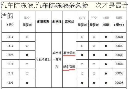 汽车防冻液,汽车防冻液多久换一次才是最合适的