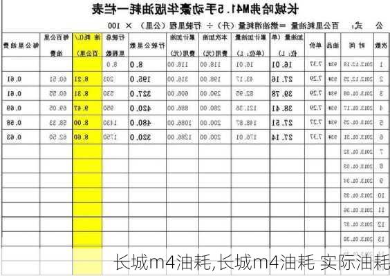 长城m4油耗,长城m4油耗 实际油耗