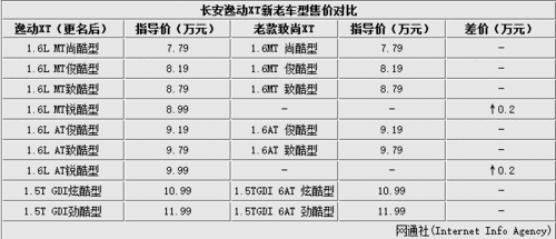 长安逸达,长安逸达配置区别图片及价格