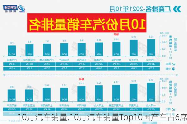 10月汽车销量,10月汽车销量Top10国产车占6席