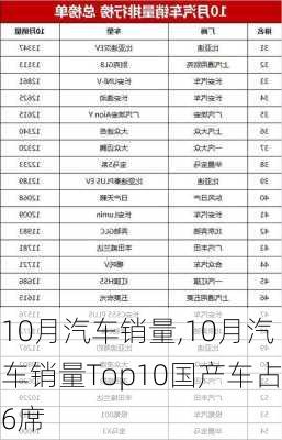 10月汽车销量,10月汽车销量Top10国产车占6席