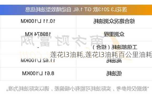 莲花l3油耗,莲花l3油耗百公里油耗