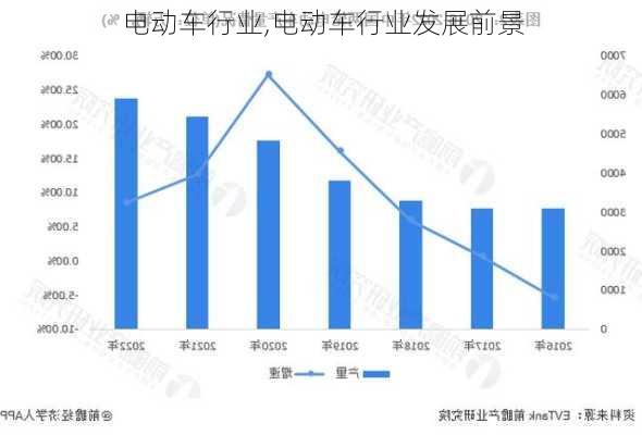 电动车行业,电动车行业发展前景