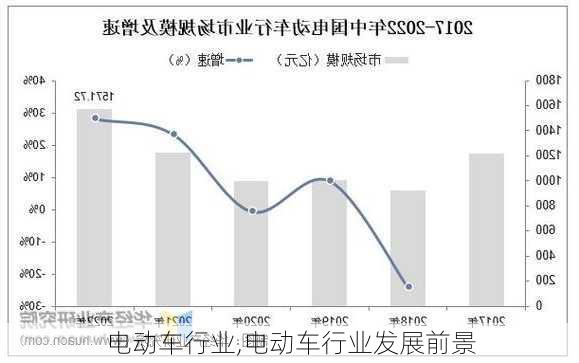 电动车行业,电动车行业发展前景