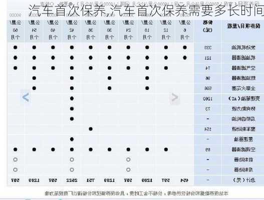 汽车首次保养,汽车首次保养需要多长时间