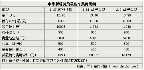 汽车贷款首付,汽车贷款首付最低几成