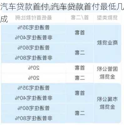 汽车贷款首付,汽车贷款首付最低几成