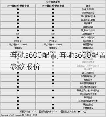 奔驰s600配置,奔驰s600配置参数报价