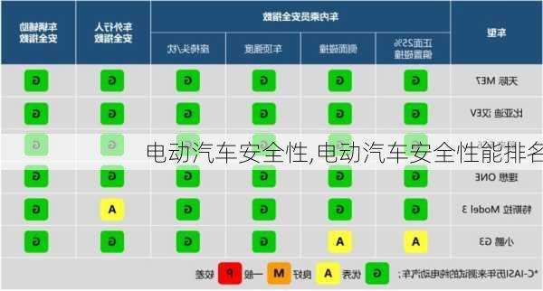 电动汽车安全性,电动汽车安全性能排名