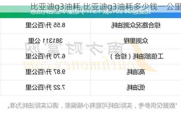 比亚迪g3油耗,比亚迪g3油耗多少钱一公里