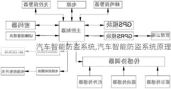 汽车智能防盗系统,汽车智能防盗系统原理