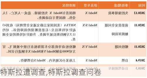 特斯拉遭调查,特斯拉调查问卷