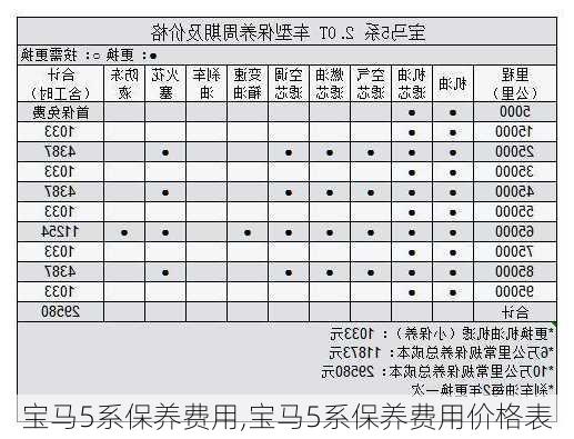 宝马5系保养费用,宝马5系保养费用价格表