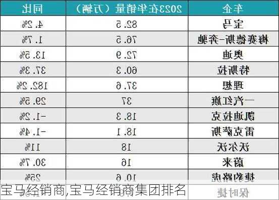 宝马经销商,宝马经销商集团排名