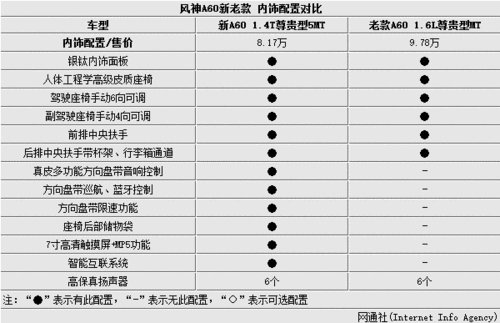 风神a60,风神a60参数配置