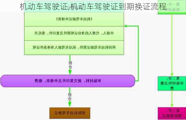 机动车驾驶证,机动车驾驶证到期换证流程