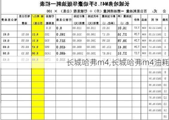 长城哈弗m4,长城哈弗m4油耗