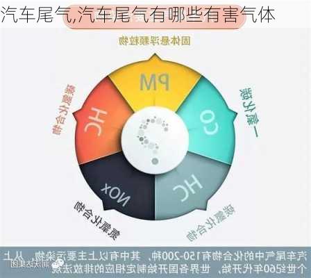 汽车尾气,汽车尾气有哪些有害气体