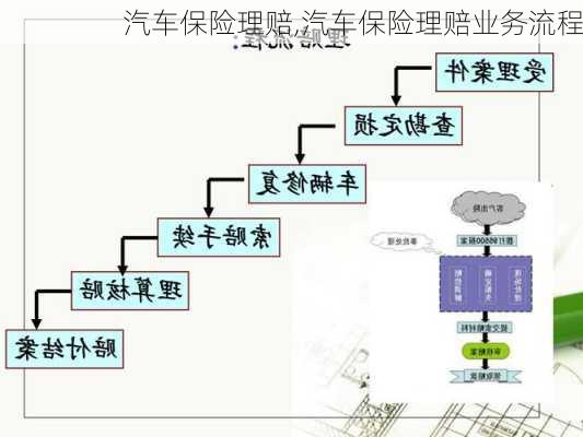 汽车保险理赔,汽车保险理赔业务流程