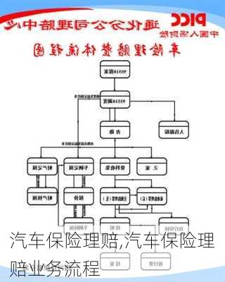 汽车保险理赔,汽车保险理赔业务流程