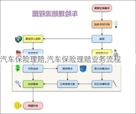 汽车保险理赔,汽车保险理赔业务流程