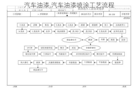 汽车油漆,汽车油漆喷涂工艺流程