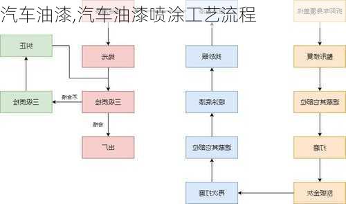 汽车油漆,汽车油漆喷涂工艺流程