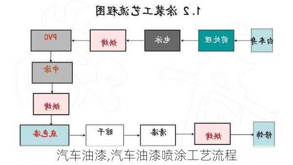 汽车油漆,汽车油漆喷涂工艺流程