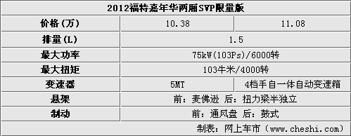 长安福特嘉年华价格,长安福特嘉年华价格表