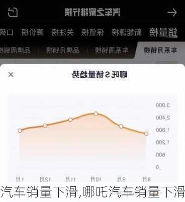 汽车销量下滑,哪吒汽车销量下滑