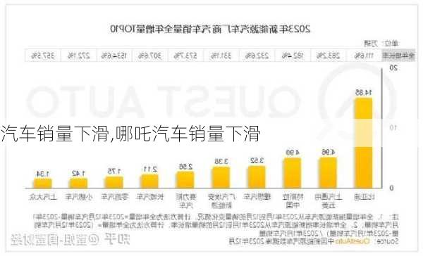 汽车销量下滑,哪吒汽车销量下滑