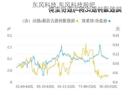 东风科技,东风科技股吧