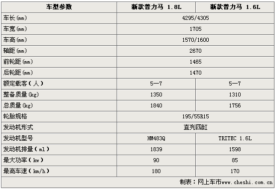 马自达323,马自达323参数配置