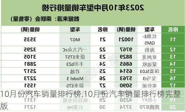 10月份汽车销量排行榜,10月份汽车销量排行榜完整版