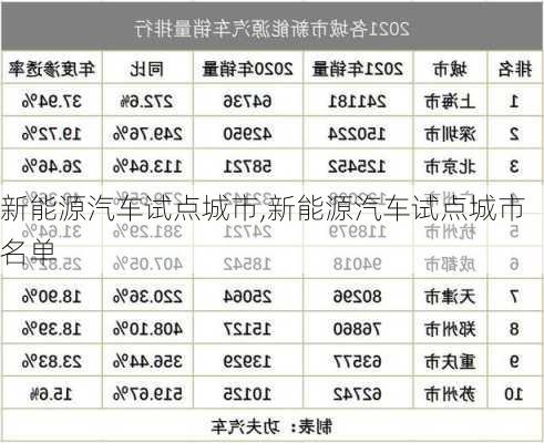 新能源汽车试点城市,新能源汽车试点城市名单