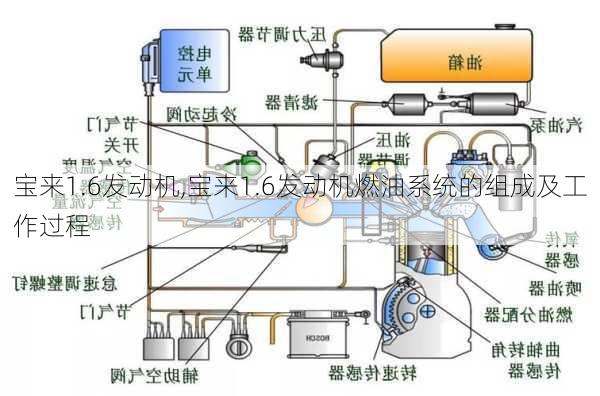 宝来1.6发动机,宝来1.6发动机燃油系统的组成及工作过程