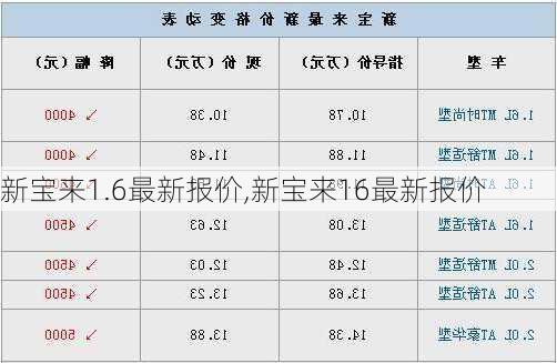 新宝来1.6最新报价,新宝来16最新报价