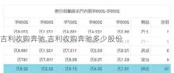 吉利收购奔驰,吉利收购奔驰多少股份