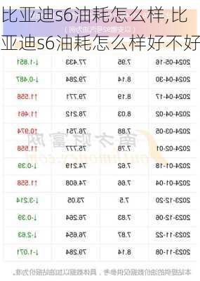 比亚迪s6油耗怎么样,比亚迪s6油耗怎么样好不好