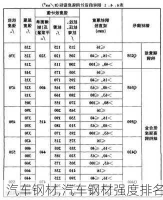 汽车钢材,汽车钢材强度排名