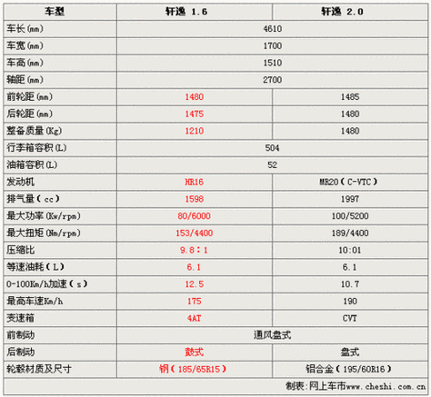 轩逸2010,轩逸2010款 参数配置