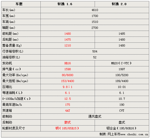 轩逸2010,轩逸2010款 参数配置