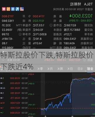 特斯拉股价下跌,特斯拉股价下跌近4%