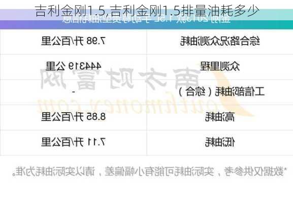 吉利金刚1.5,吉利金刚1.5排量油耗多少