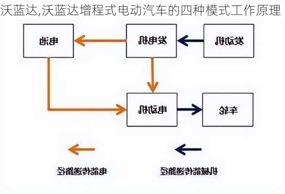 沃蓝达,沃蓝达增程式电动汽车的四种模式工作原理