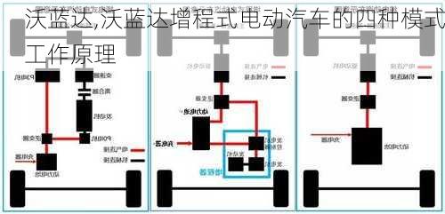 沃蓝达,沃蓝达增程式电动汽车的四种模式工作原理