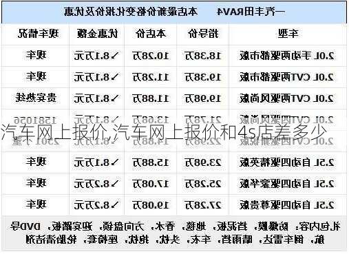 汽车网上报价,汽车网上报价和4s店差多少